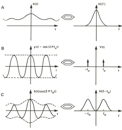 Fig. frequency (f, Central peak is known as baseband frequency. sidebands on each side pairs: time domain on of hIt) and y(t) is shown on left; corresponding Fourier of real function C, B, -f) is frequency distribution