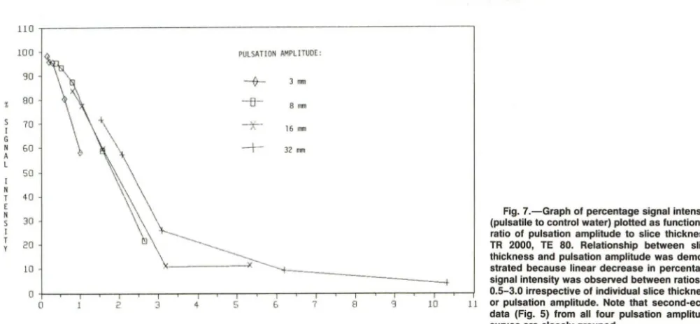 Fig. 6.-Effect in position. even thickness 5 mm, pulsation period 1056 msec. D, A, C, B, of pulsation amplitude on pulsation flow phenomena, axial spine phantom