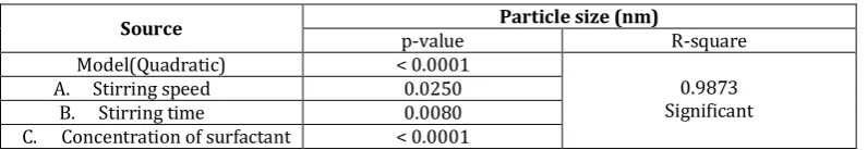 Table no 8: Box Behnken design for optimization of Nabumetone loaded SLNs 