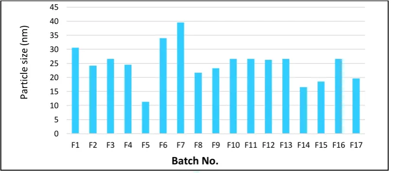Table No. 10: ANOVA for responses surface (Entrapment Efficiency) 