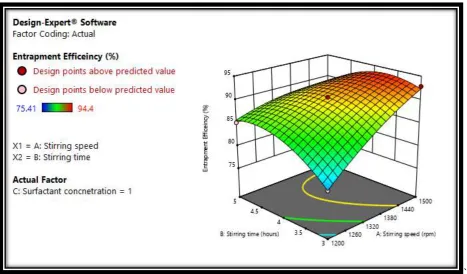 Figure No. 16: Counter plot for the effect stirring speed &stirring time on Entrapment efficiency 
