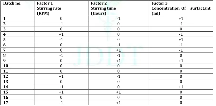 Table No. 3: Formulation table for the preparation of Nabumetone loaded SLN preparation 