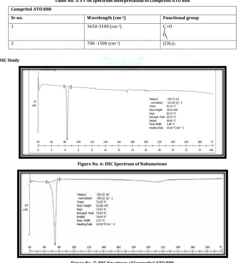 Table No. 5: FT-IR spectrum interpretation of Compritol ATO 888 