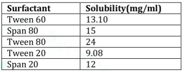 Table No. 7: Solubility study of Nabumetone in different surfactant 