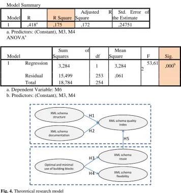 Fig. 4. Theoretical research model 