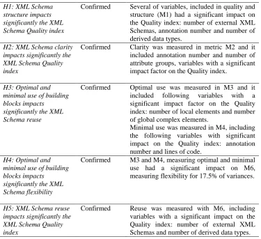 Table 9. Hypothesis evaluation 