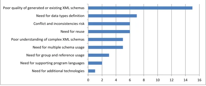 Fig. 1. Expert’s expressed problem areas 