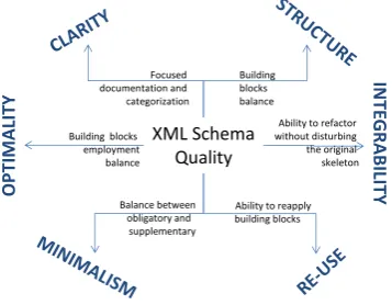 Fig. 2. Quality aspects of XML Schemas 