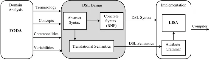Fig. 1: FAL Development Life Cycle