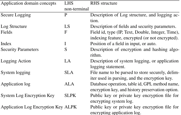 Table 1: Translation of the application domain concepts to a context-free grammar