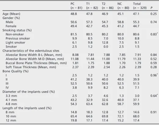 Fig. 2). The experience of pain was present in 17.1% of all the subjects at 1 week. Pain  per-ception decreased over time, and at week 8, none of the subjects complained of pain.