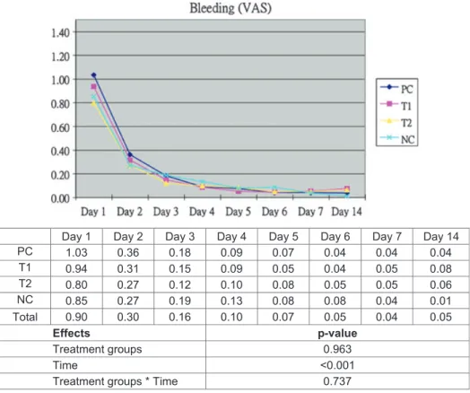Fig. 4. Mean VAS of bleeding (Bleeding-VAS) from Day 1 to Day 14.