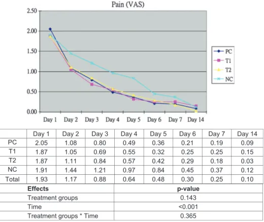 Fig. 6. Mean VAS of pain (Pain-VAS) from Day 1 to Day 14.