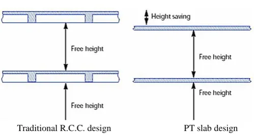 Figure 1:  Height comparison of R.C.C. & PT slab design [3]  