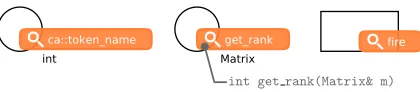 Fig. 5. Tracing labels, from left: Tracing names of tokens that arrive into the place; tracing valuesobtained by applying a function to each token arriving to this place; tracing transition ﬁring.