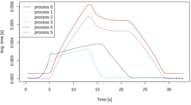 Fig. 10. The average computation times of iterations in the heat ﬂow example without load balancing(6 processes; 2600 × 2600; 6000 iterations).