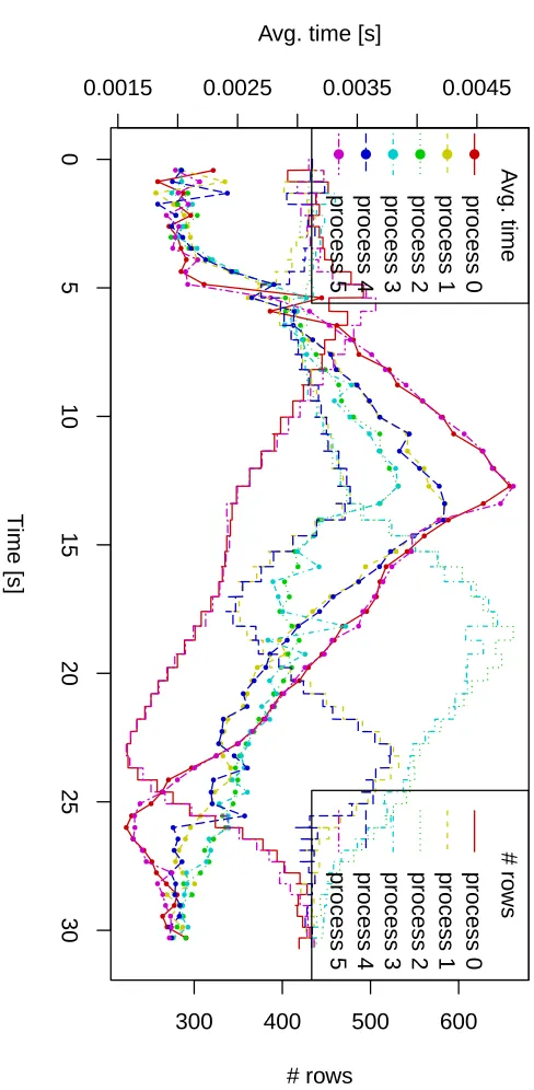 Fig. 11. The average computation times of iterations and row counts in the heat ﬂow example withload balancing (6 processes; 2600 × 2600; 6000 iterations; balancing period 100)