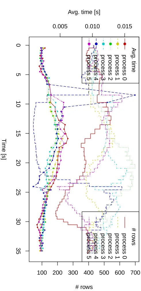 Fig. 12. The average computation times of iterations and row counts in the heat ﬂow example withload balancing (6 processes; 2600×2600; 6000 iterations; balancing period 100) in the experimentwhere process 4 is slowed down.