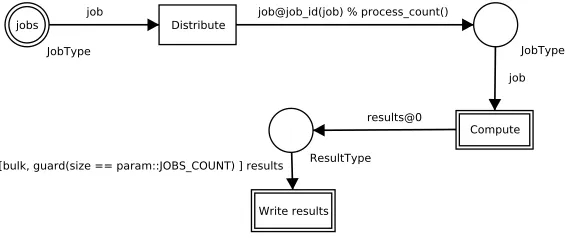 Fig. 1. A simple model in Kaira