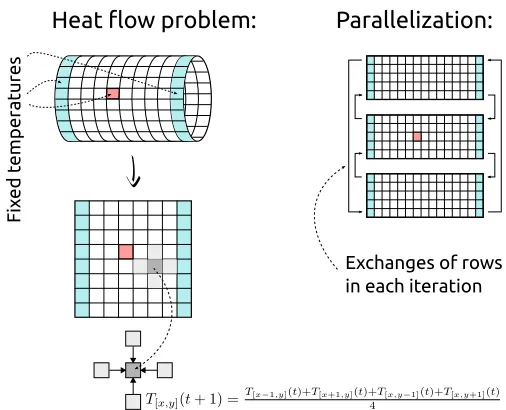Fig. 2. The heat ﬂow problem on a cylinder and the used method of parallelization