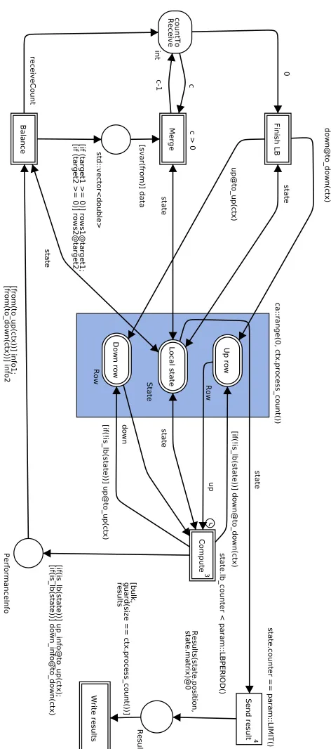 Fig. 3. The net for the heat ﬂow with load balancing example