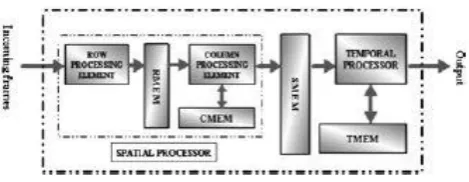 Figure 1. Proposed structure RMEM. Line buffers store row processed data CMEM, and also intermediate results of column processing SMEM