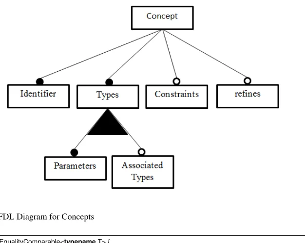 Fig. 2. FDL Diagram for Concepts