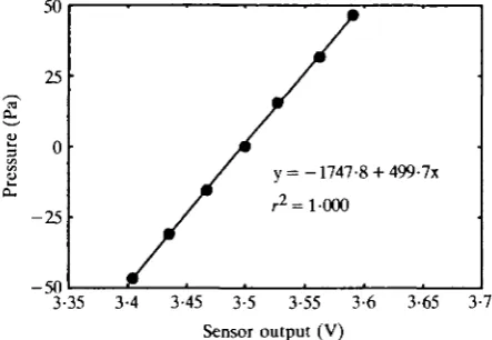 Fig. 2. The voltage output of an Omega PX165 005BD5V pressure sensor regressedagainst input pressure measured by an accurate manometer