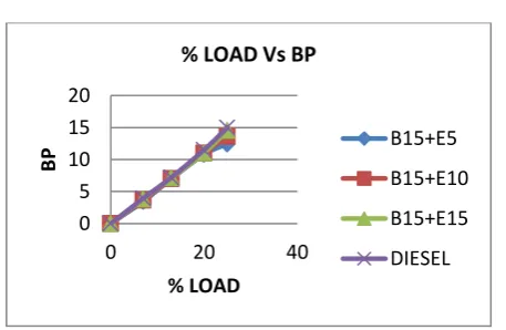 Figure 4. Brake power Vs % load 