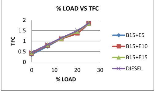 Figure 8. TFC Vs % LOAD