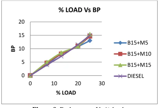 Figure 9. Brake power Vs % load 