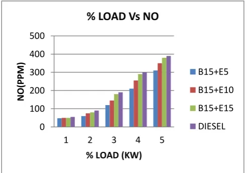 Figure 15.  Variation of carbon monoxide emission with load 