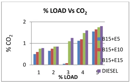 Figure 18 shows the trend of nitric oxide emission with B15 biodiesel at different loads