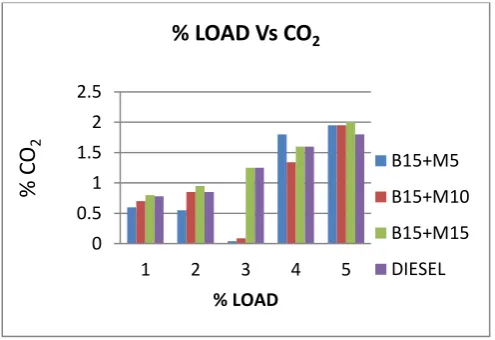 Figure 20 illustrates the variation of carbon dioxide emission for B15 biodiesel at varying loads