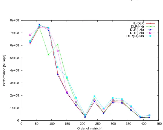 Fig. 5. Performance of MMM STD for Testing conﬁguration 1.
