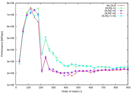 Fig. 6. Performance of MMM STD for Testing conﬁguration 2.