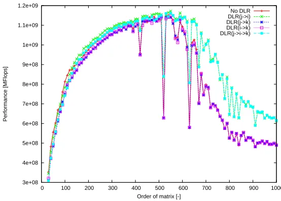 Fig. 9. Study of impact of cache utilization on performance of CHF STD for Testing conﬁguration 1.