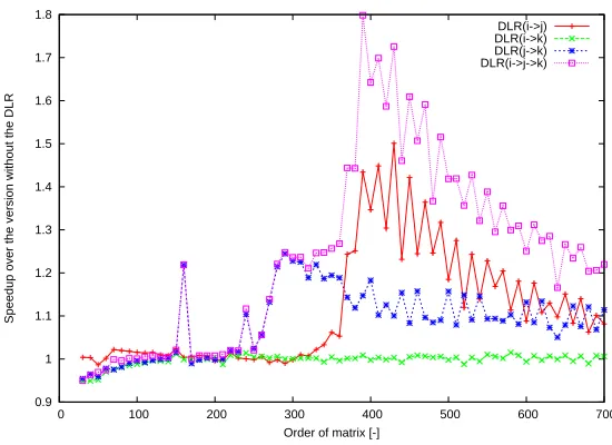 Fig. 13. Speedup of MMM STD for Testing conﬁguration 4.