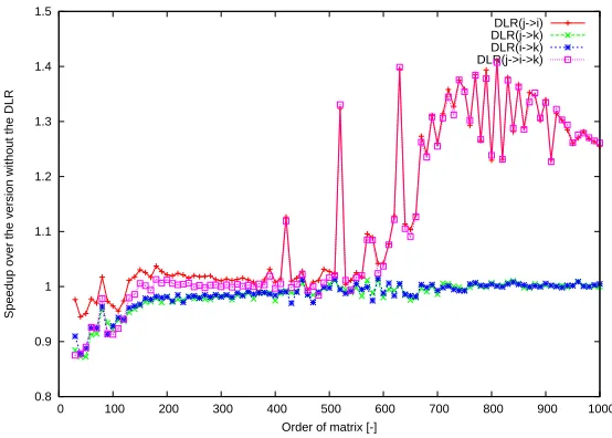 Fig. 14. Speedup of CHF STD for Testing conﬁguration 1.