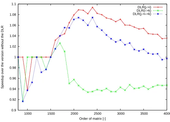 Fig. 17. Speedup of KP STD, FW STD, and MF STD algorithms for Testing conﬁguration 3.
