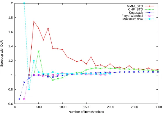 Fig. 18. Speedup of MMM STD, CHF STD, KP STD, FW STD, and MF STD algorithms for Testingconﬁguration 4.