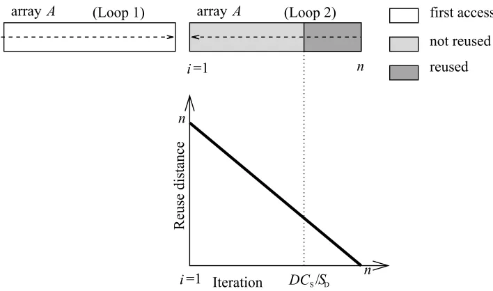 Fig. 4. Reuse distances in Example code 4 (Example code 3 after loop reversal).