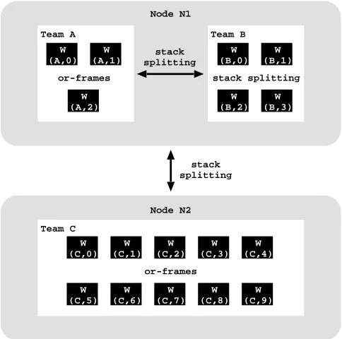Fig. 5. Work scheduling within and among teams
