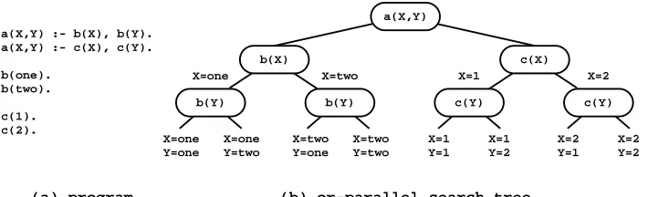 Fig. 1. An or-parallel search tree