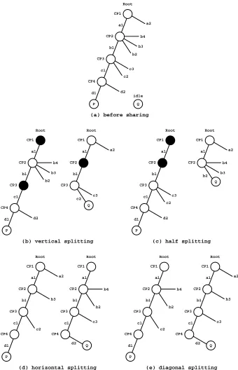 Fig. 3. Alternative stack splitting strategies