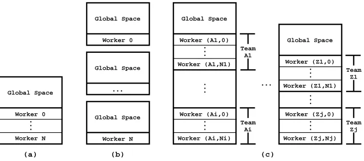 Fig. 4. Memory layout for: (a) workers in shared memory; (b) workers in distributed memory; and(c) teams of workers in clusters of multicores