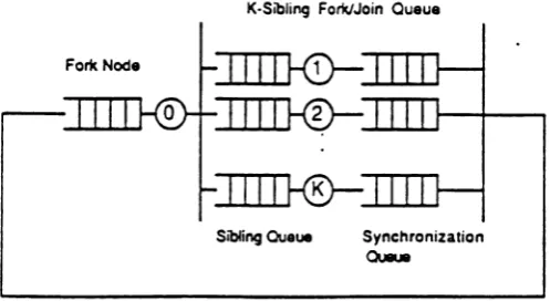 figure 2 : The K-sibling fork/join queue as a closed queueing network