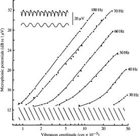 Fig. 7. Stimulus-response curves for utncular microphonic potentials evoked byvibrating a roach in air at different frequencies