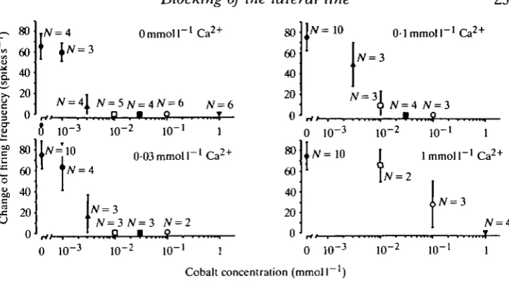 Table 1. Summary of the blocking effect of Co2+ on the lateral line mechano-2+