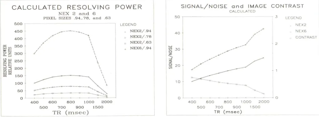 Fig. 1.-sizes Theoretical relative resolving power for three different pixel (0.94, 0.78, 0.63 mm) using two excitations (NEX)